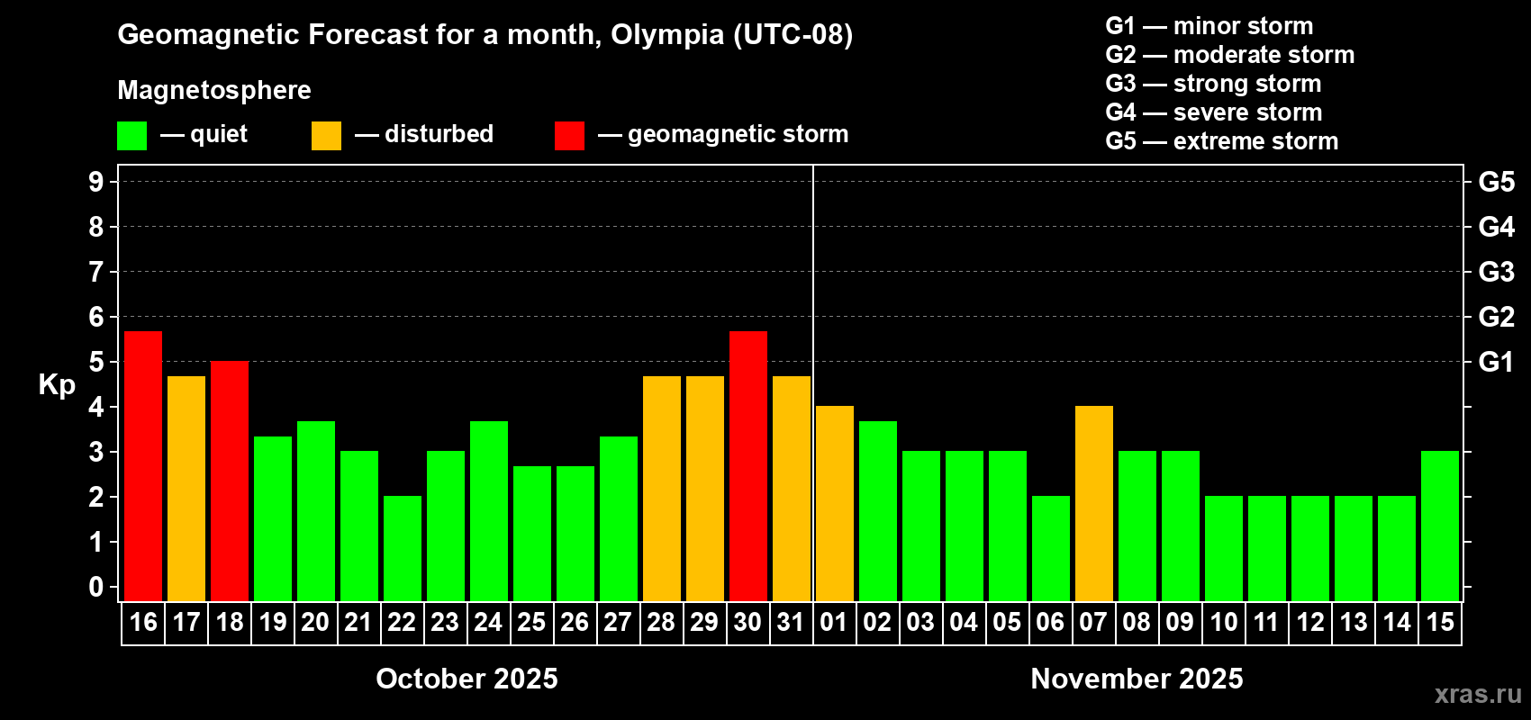 Forecast of the daily maximal value of geomagnetic index Kp for <b>1 month</b> (31 days) <b>from Oct 16, 2025 to Nov 15, 2025</b>