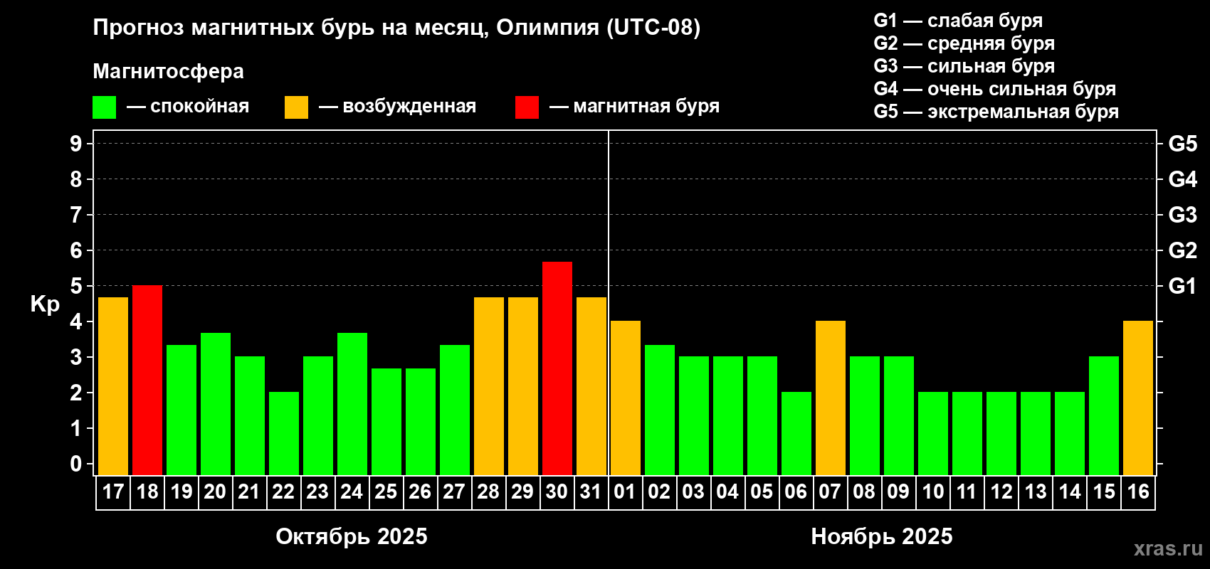 Прогноз максимального суточного геомагнитного индекса Kp на <b>1 месяц</b> (31 день) <b>с 17 октября по 16 ноября 2025 г</b>