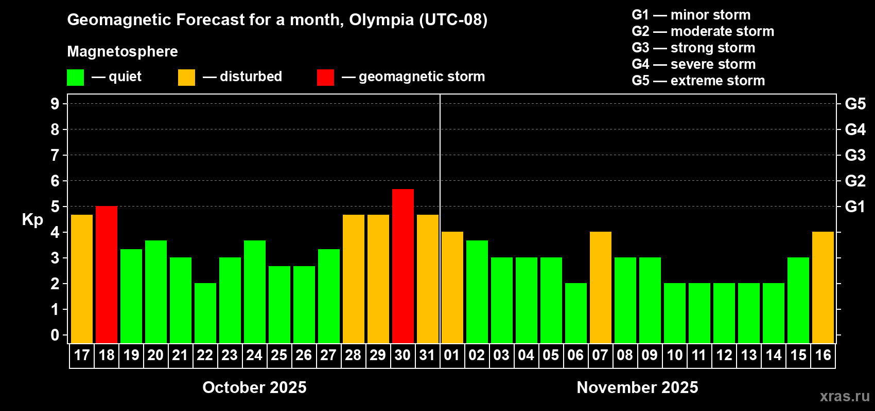 Forecast of the daily maximal value of geomagnetic index Kp for <b>1 month</b> (31 days) <b>from Oct 17, 2025 to Nov 16, 2025</b>