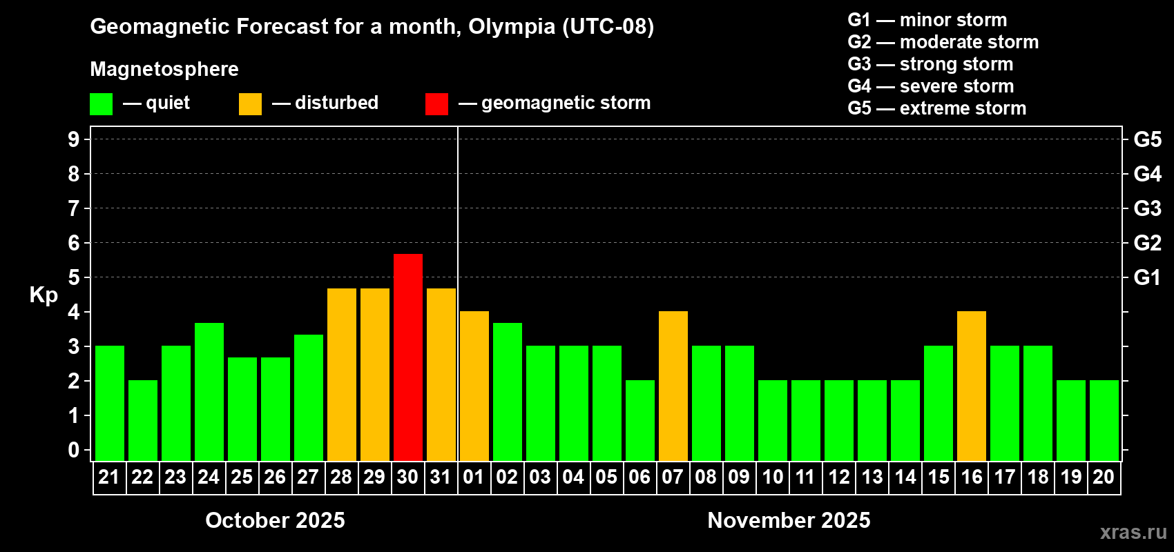 Forecast of the daily maximal value of geomagnetic index Kp for <b>1 month</b> (31 days) <b>from Oct 21, 2025 to Nov 20, 2025</b>
