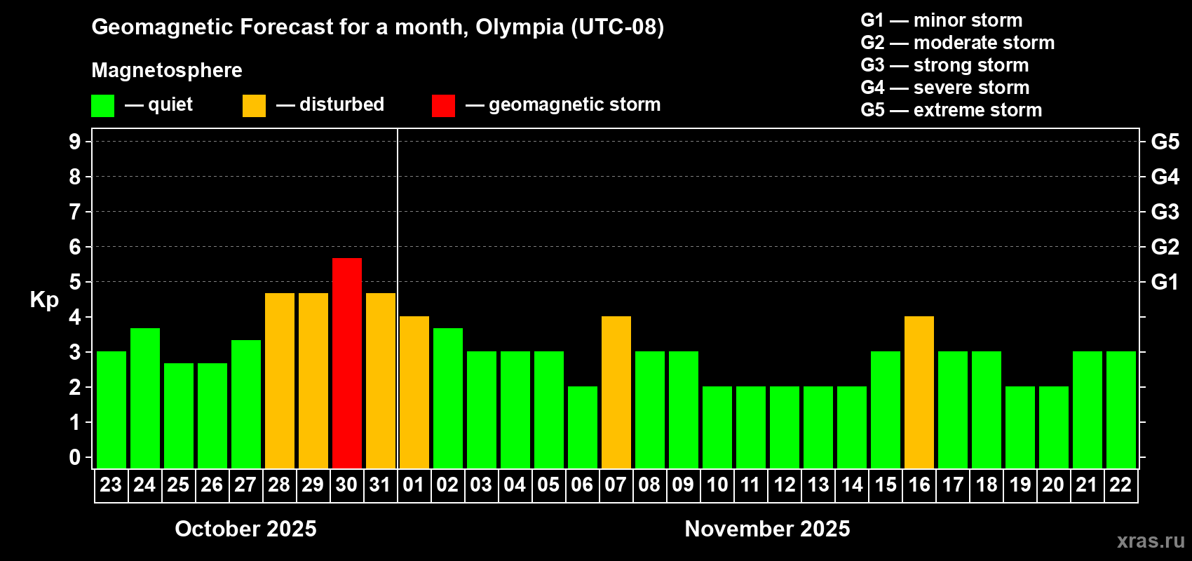 Forecast of the daily maximal value of geomagnetic index Kp for <b>1 month</b> (31 days) <b>from Oct 23, 2025 to Nov 22, 2025</b>