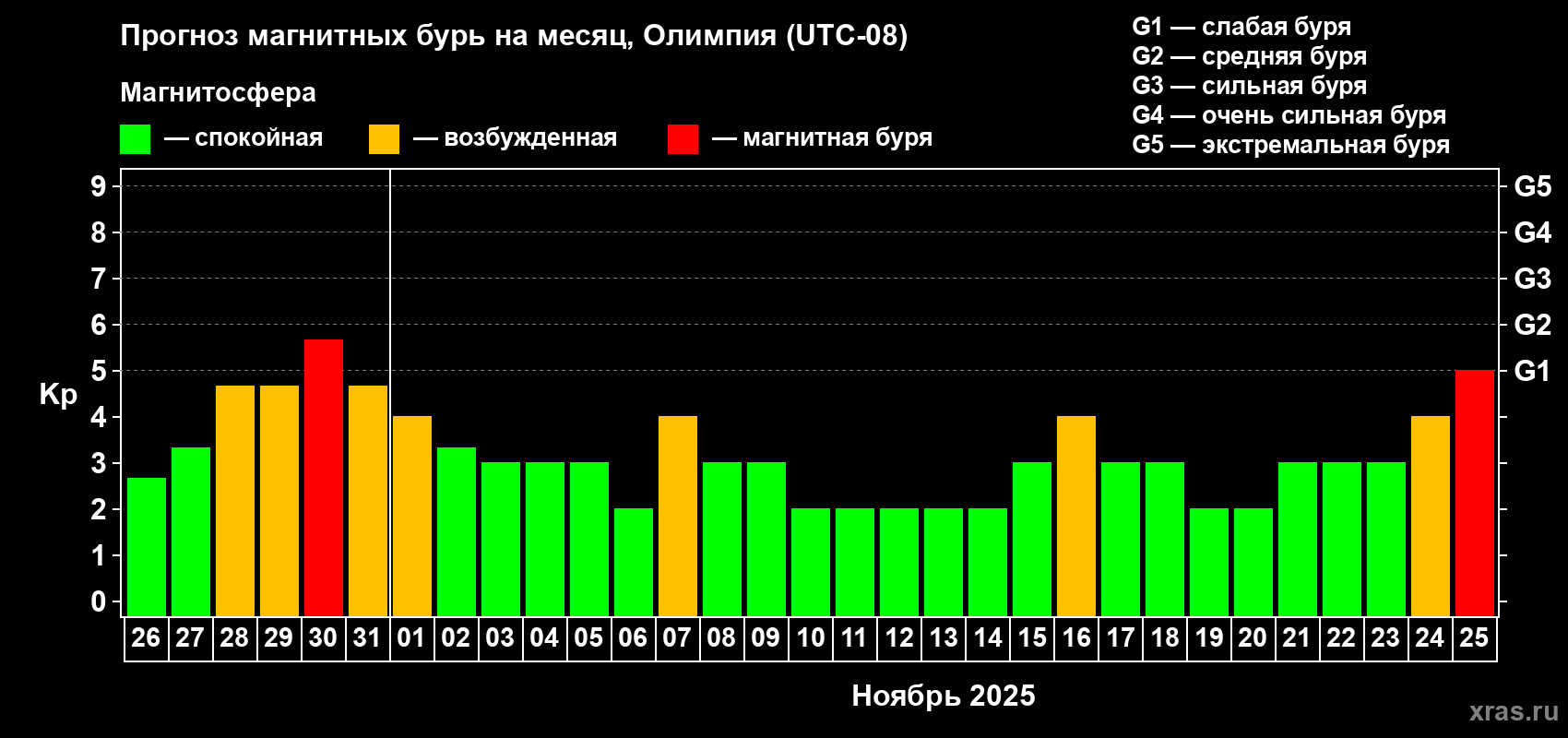Прогноз максимального суточного геомагнитного индекса Kp на <b>1 месяц</b> (31 день) <b>с 26 октября по 25 ноября 2025 г</b>