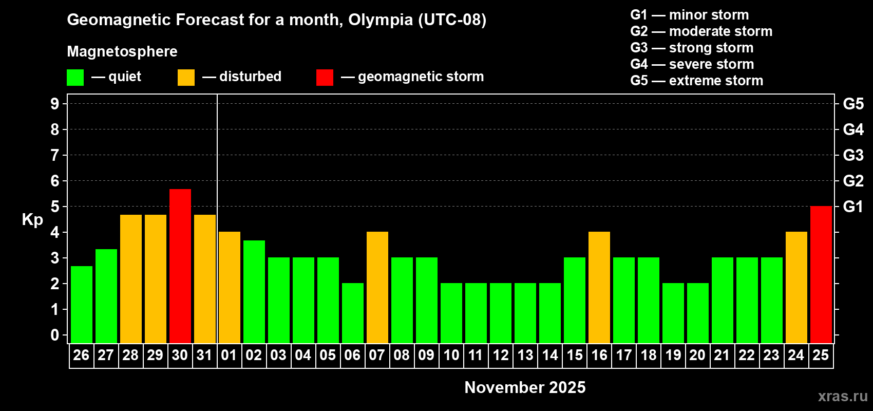 Forecast of the daily maximal value of geomagnetic index Kp for <b>1 month</b> (31 days) <b>from Oct 26, 2025 to Nov 25, 2025</b>