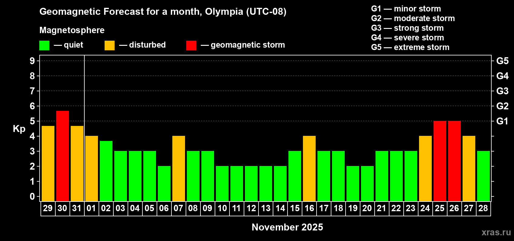 Forecast of the daily maximal value of geomagnetic index Kp for <b>1 month</b> (31 days) <b>from Oct 29, 2025 to Nov 28, 2025</b>