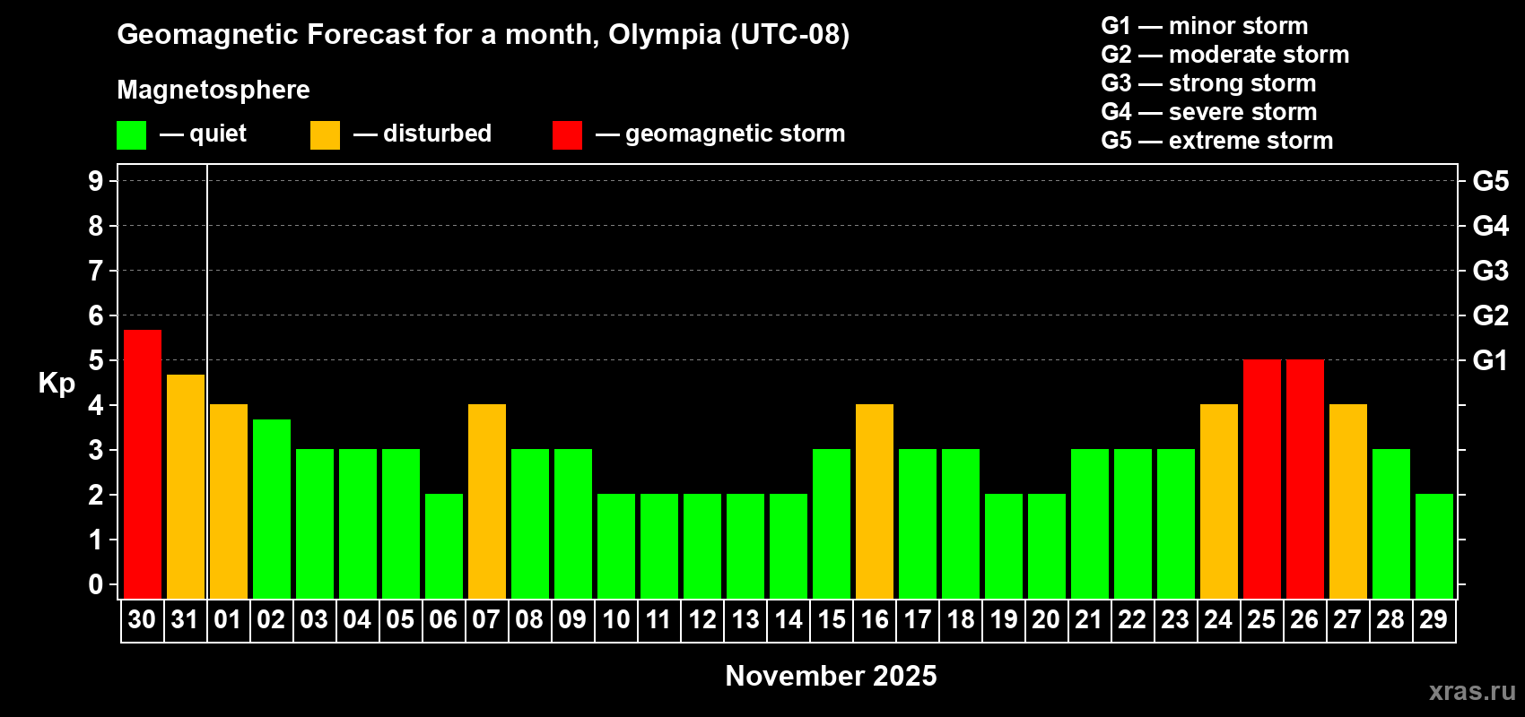Forecast of the daily maximal value of geomagnetic index Kp for <b>1 month</b> (31 days) <b>from Oct 30, 2025 to Nov 29, 2025</b>