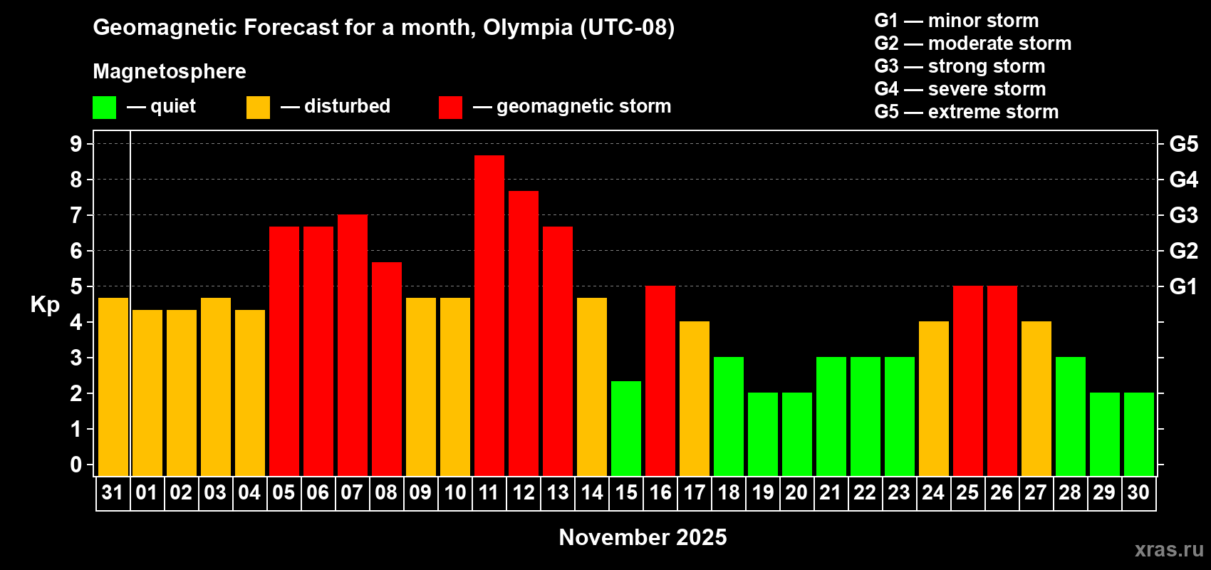 Forecast of the daily maximal value of geomagnetic index Kp for <b>1 month</b> (31 days) <b>from Oct 31, 2025 to Nov 30, 2025</b>