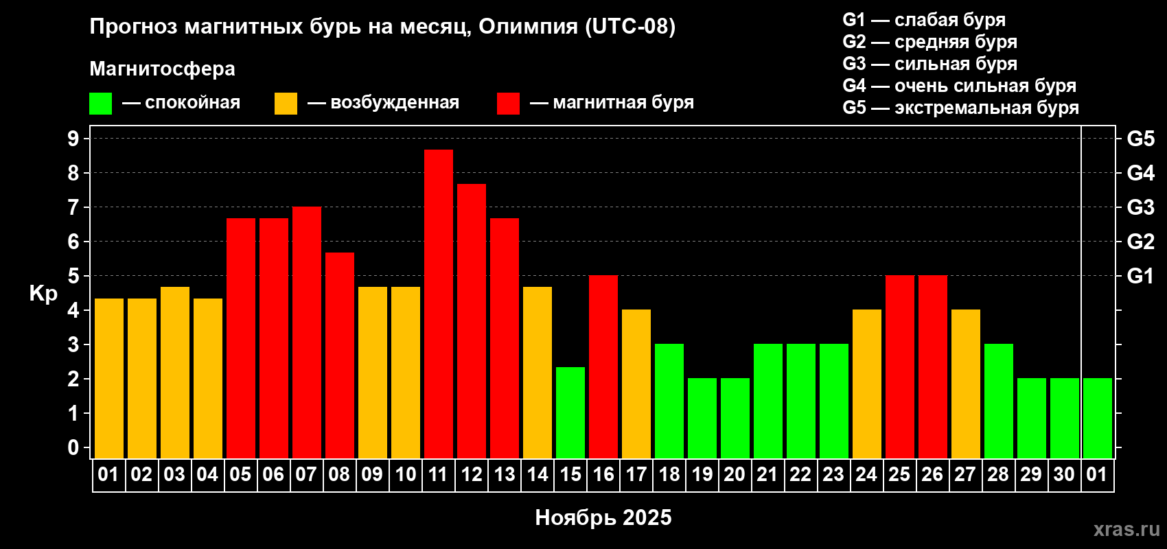 Прогноз максимального суточного геомагнитного индекса Kp на <b>1 месяц</b> (31 день) <b>с 01 ноября по 01 декабря 2025 г</b>
