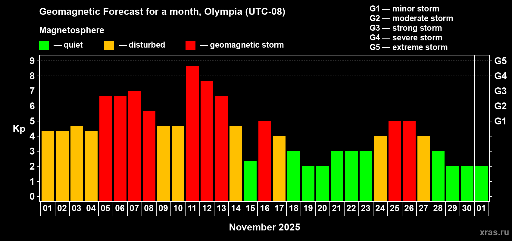 Forecast of the daily maximal value of geomagnetic index Kp for <b>1 month</b> (31 days) <b>from Nov 01, 2025 to Dec 01, 2025</b>