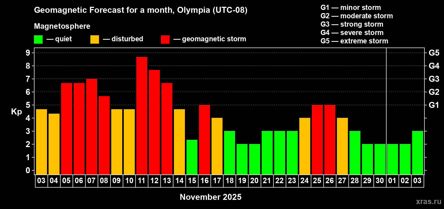 Forecast of the daily maximal value of geomagnetic index Kp for <b>1 month</b> (31 days) <b>from Nov 03, 2025 to Dec 03, 2025</b>