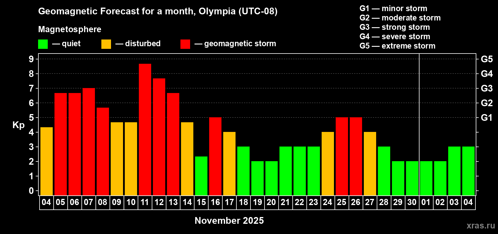 Forecast of the daily maximal value of geomagnetic index Kp for <b>1 month</b> (31 days) <b>from Nov 04, 2025 to Dec 04, 2025</b>