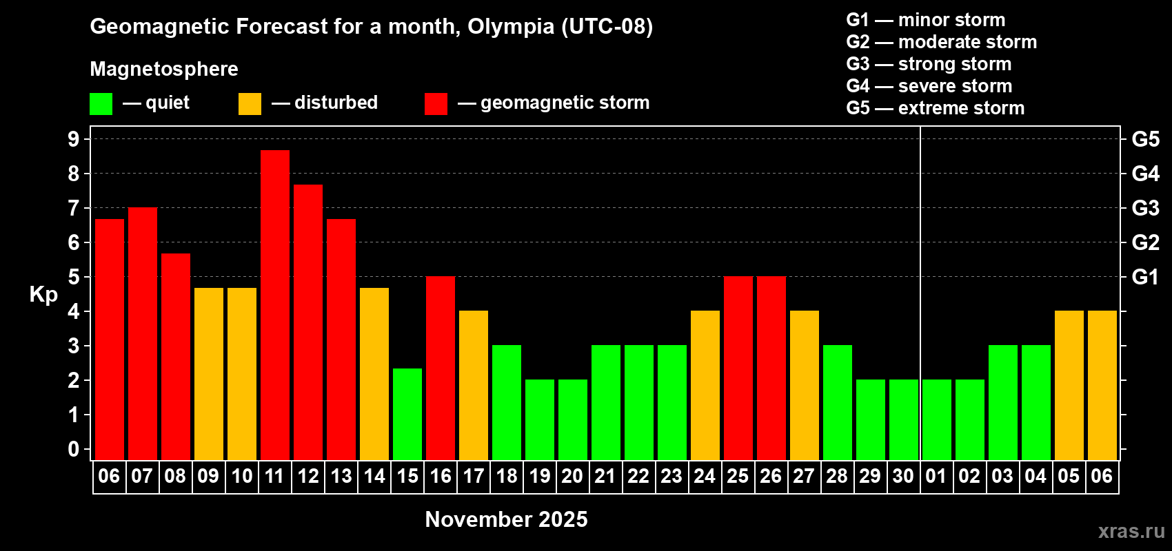 Forecast of the daily maximal value of geomagnetic index Kp for <b>1 month</b> (31 days) <b>from Nov 06, 2025 to Dec 06, 2025</b>
