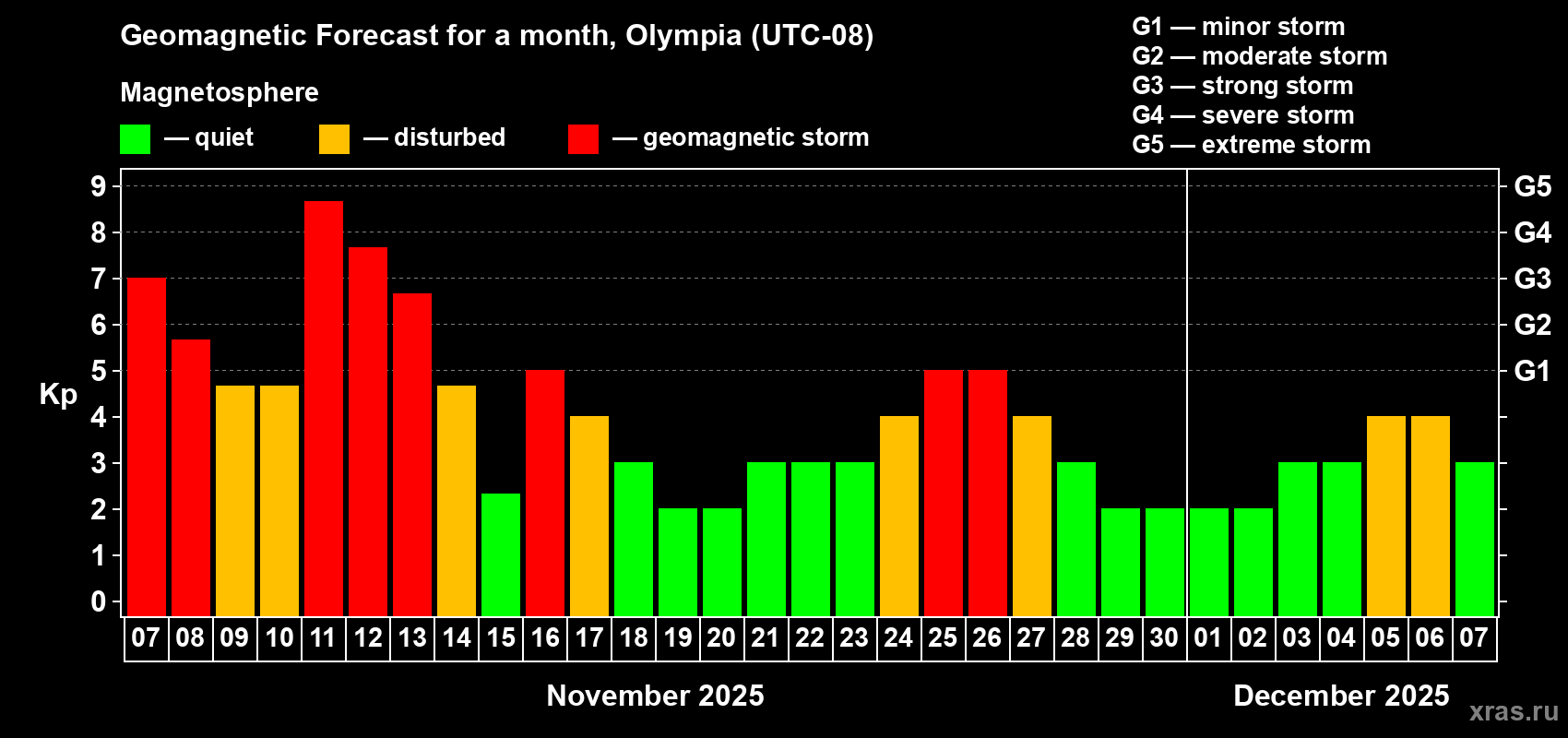 Forecast of the daily maximal value of geomagnetic index Kp for <b>1 month</b> (31 days) <b>from Nov 07, 2025 to Dec 07, 2025</b>