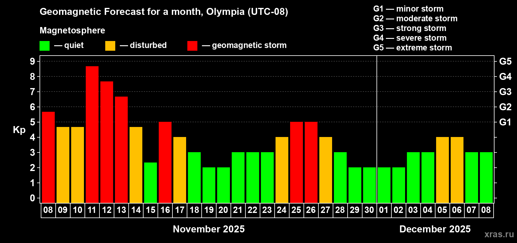 Forecast of the daily maximal value of geomagnetic index Kp for <b>1 month</b> (31 days) <b>from Nov 08, 2025 to Dec 08, 2025</b>