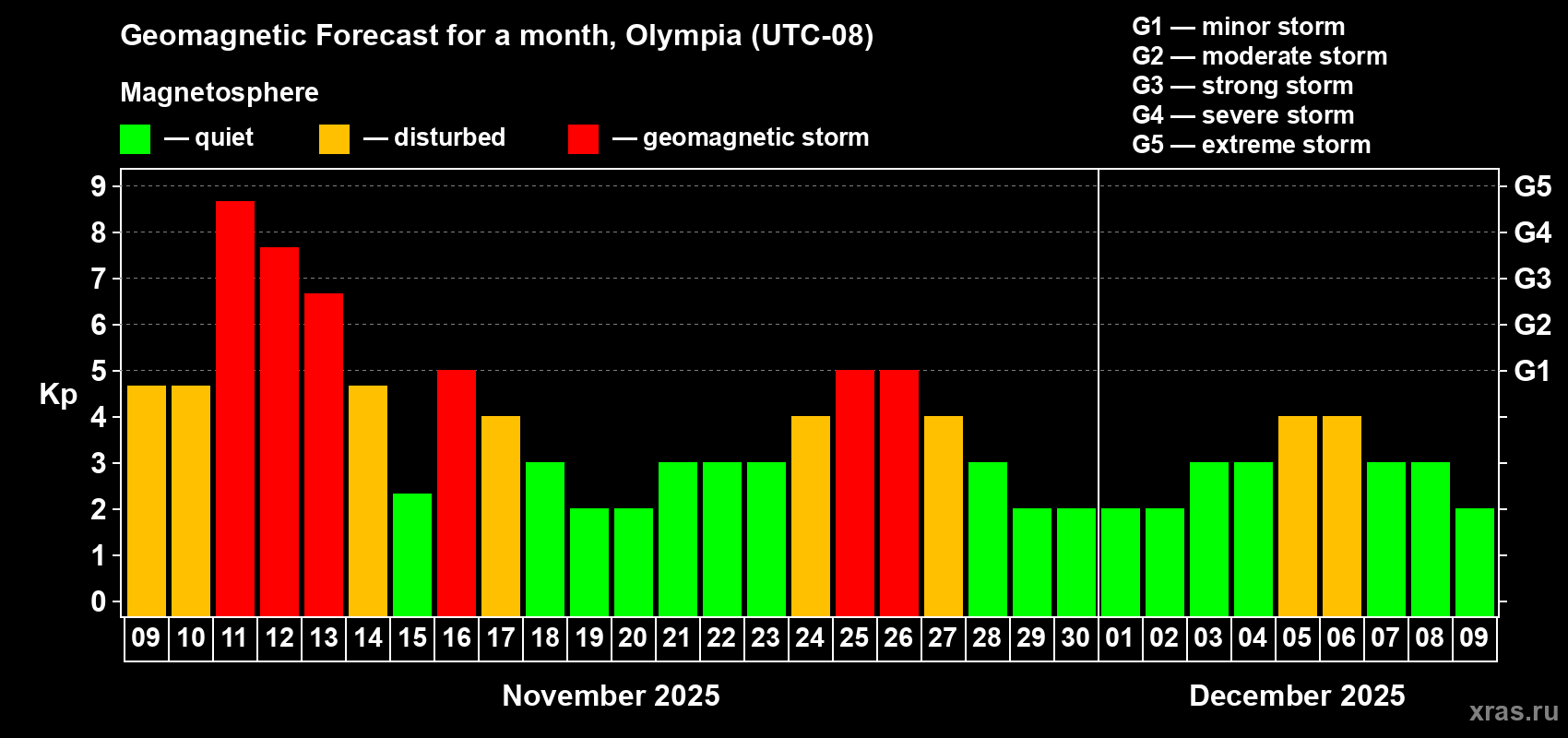 Forecast of the daily maximal value of geomagnetic index Kp for <b>1 month</b> (31 days) <b>from Nov 09, 2025 to Dec 09, 2025</b>