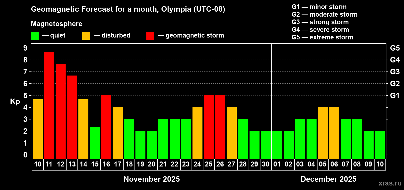 Forecast of the daily maximal value of geomagnetic index Kp for <b>1 month</b> (31 days) <b>from Nov 10, 2025 to Dec 10, 2025</b>