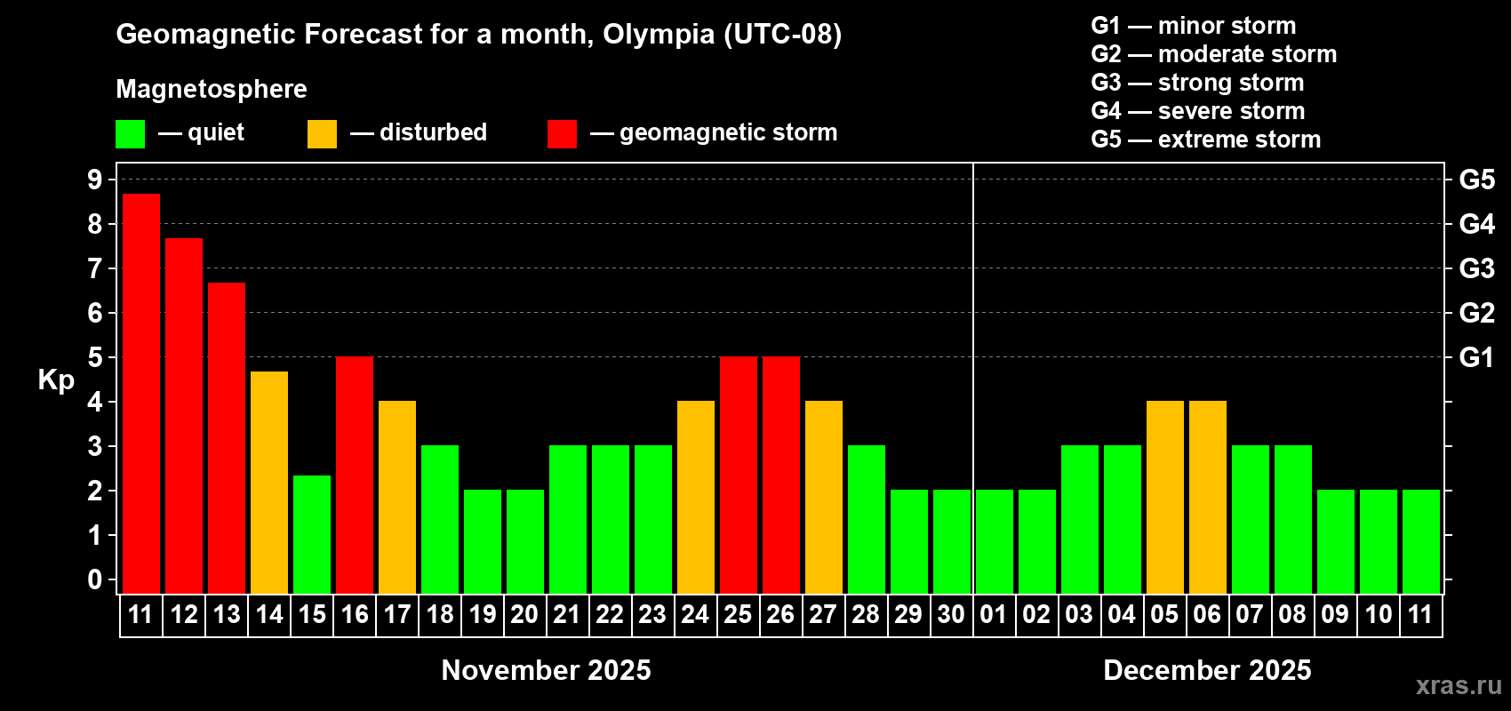 Forecast of the daily maximal value of geomagnetic index Kp for <b>1 month</b> (31 days) <b>from Nov 11, 2025 to Dec 11, 2025</b>