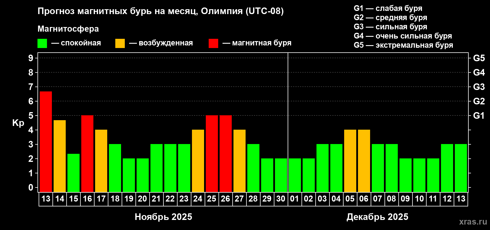 Прогноз максимального суточного геомагнитного индекса Kp на <b>1 месяц</b> (31 день) <b>с 13 ноября по 13 декабря 2025 г</b>