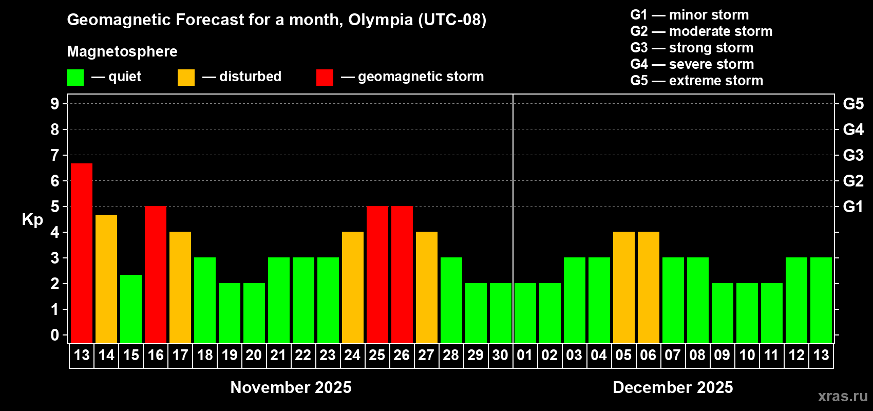 Forecast of the daily maximal value of geomagnetic index Kp for <b>1 month</b> (31 days) <b>from Nov 13, 2025 to Dec 13, 2025</b>