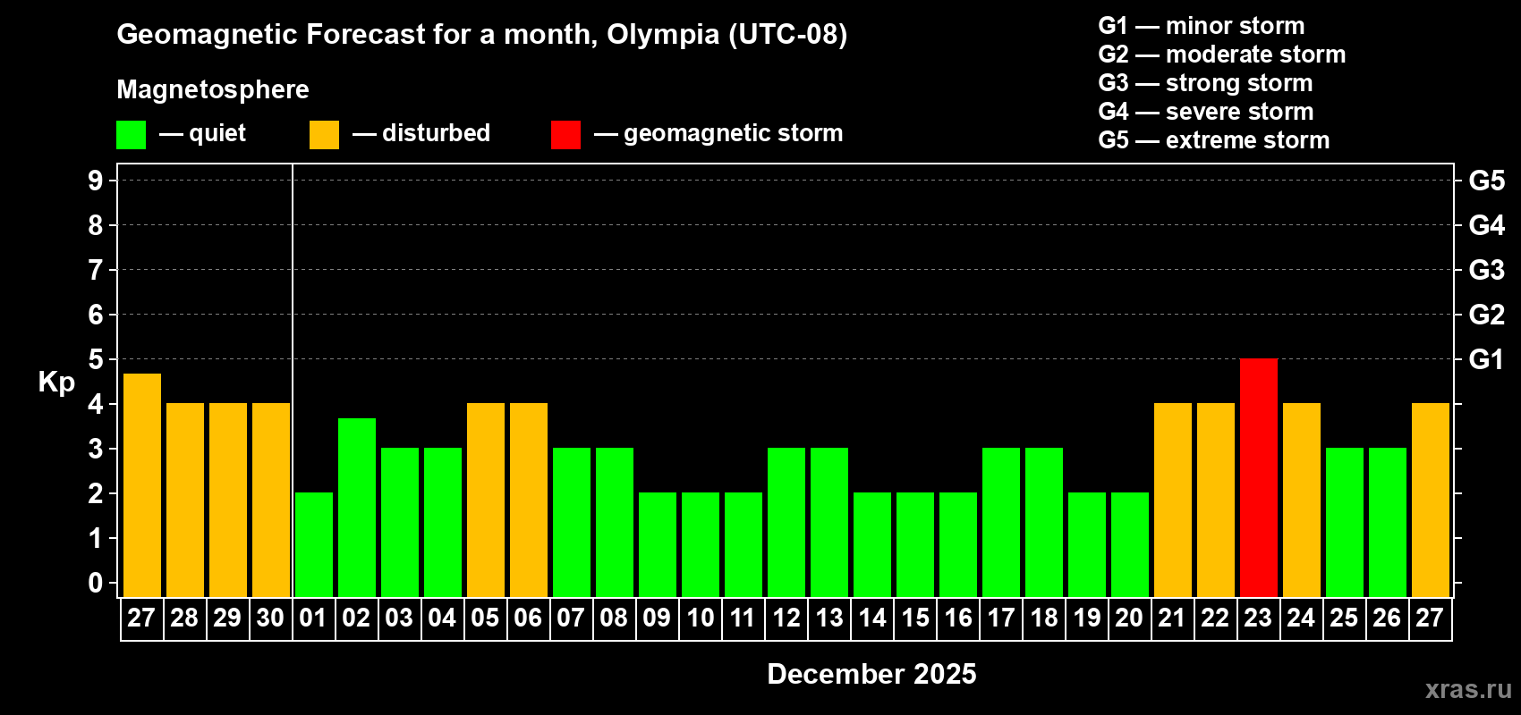 Forecast of the daily maximal value of geomagnetic index Kp for <b>1 month</b> (31 days) <b>from Nov 27, 2025 to Dec 27, 2025</b>