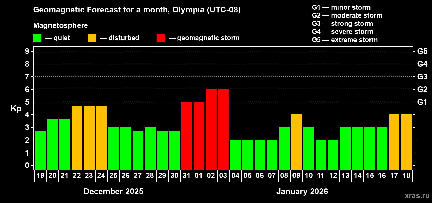 Forecast of the daily maximal value of geomagnetic index&nbsp;Kp for <b>1 month</b> (31 days) <b>from Dec 19, 2025 to Jan 18, 2026</b>