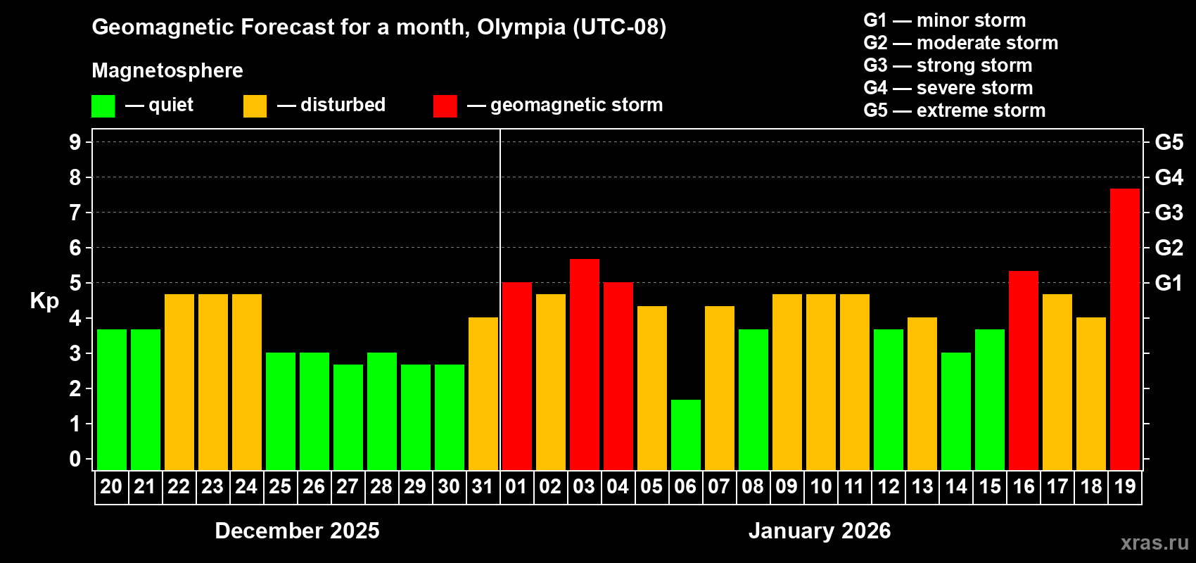 Forecast of the daily maximal value of geomagnetic index Kp for <b>1 month</b> (31 days) <b>from Dec 20, 2025 to Jan 19, 2026</b>