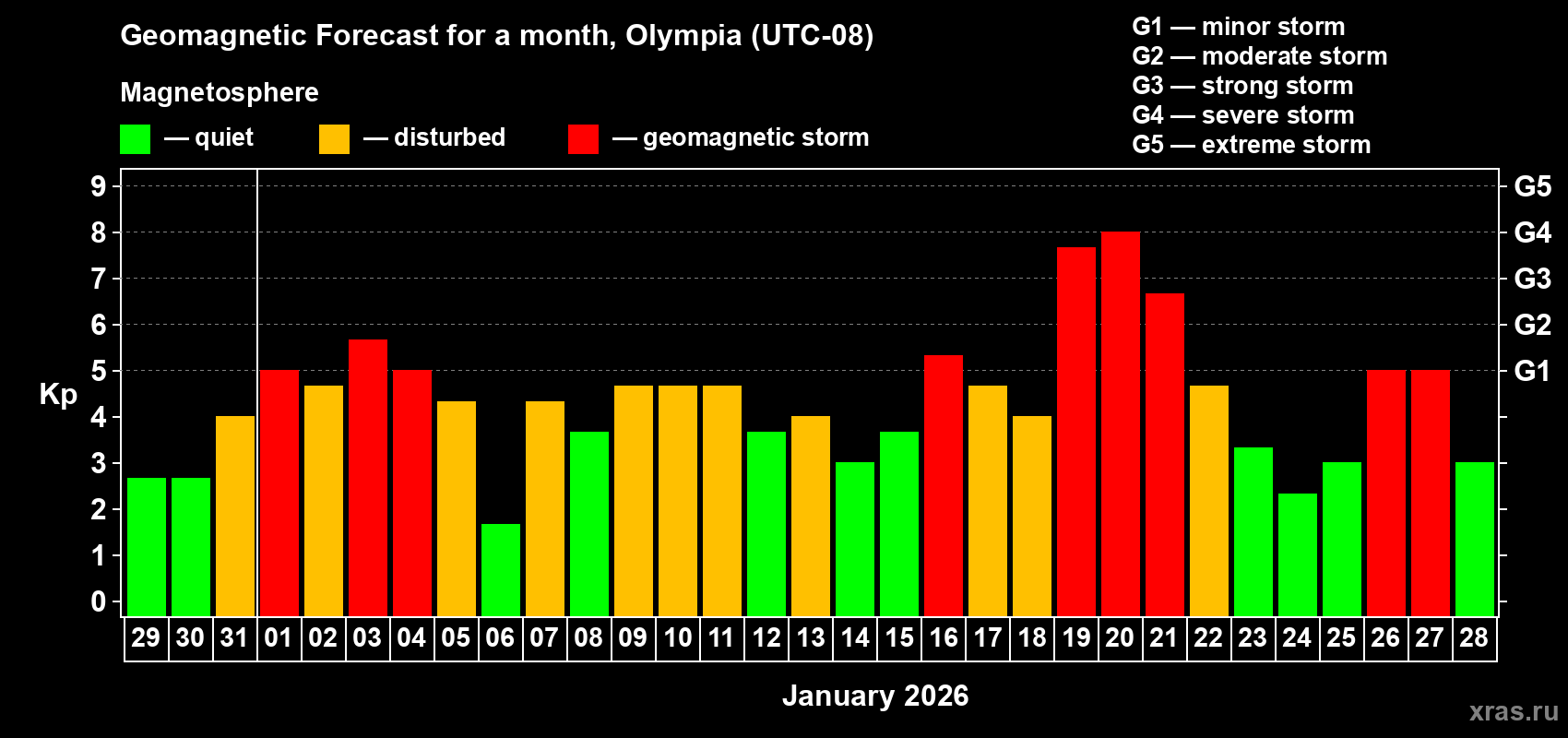 Forecast of the daily maximal value of geomagnetic index Kp for <b>1 month</b> (31 days) <b>from Dec 29, 2025 to Jan 28, 2026</b>