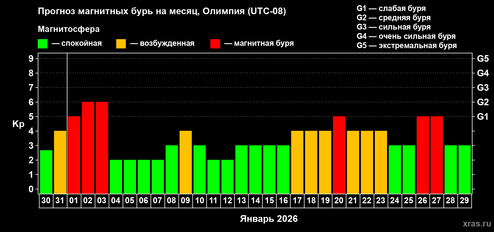 Прогноз максимального суточного геомагнитного индекса Kp на <b>1 месяц</b> (31 день) <b>с 30 декабря 2025 г по 29 января 2026 г</b>