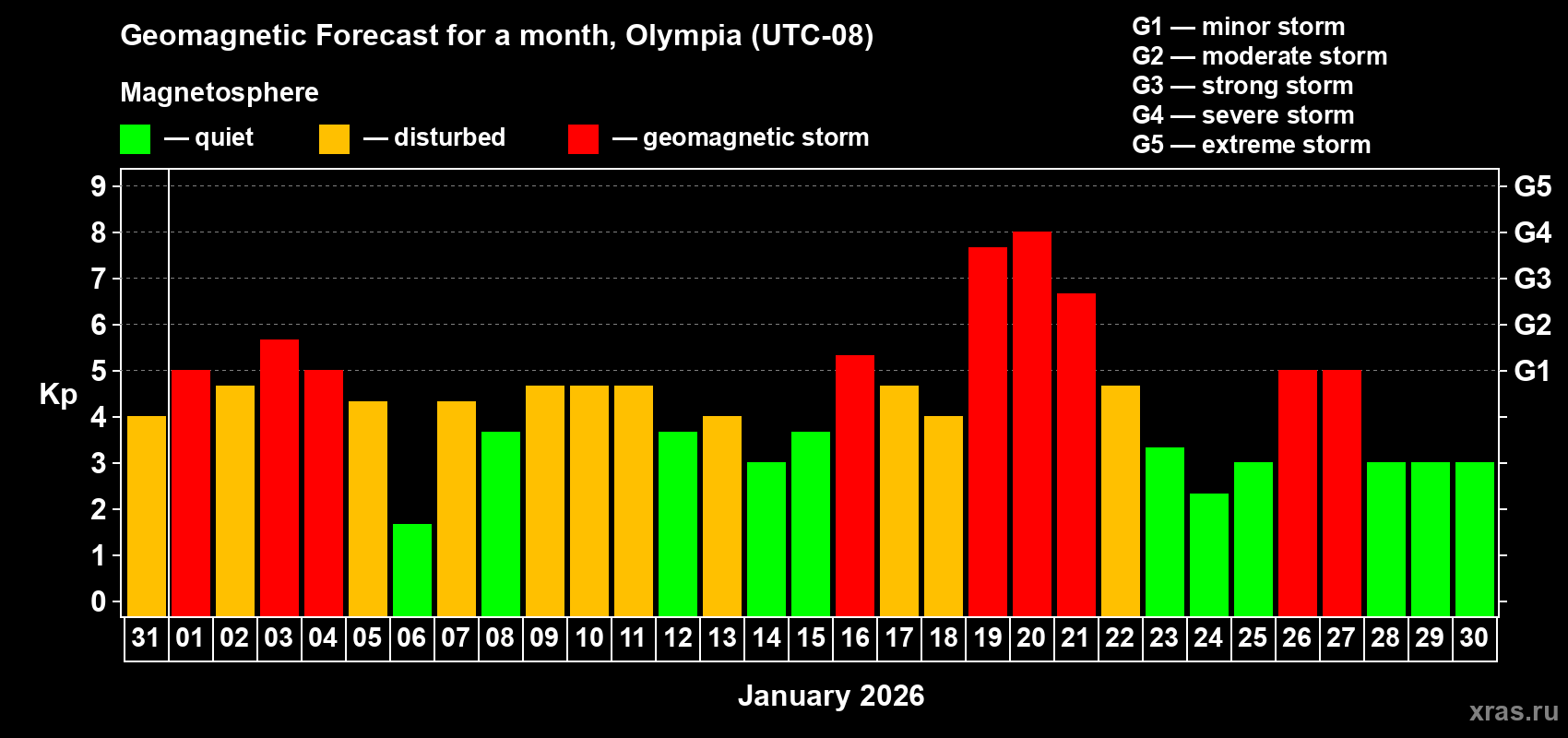 Forecast of the daily maximal value of geomagnetic index Kp for <b>1 month</b> (31 days) <b>from Dec 31, 2025 to Jan 30, 2026</b>