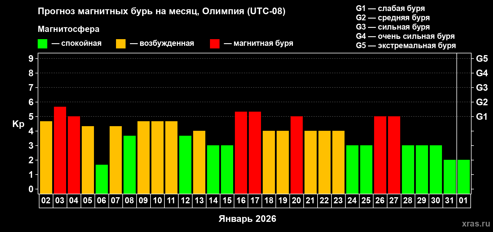 Прогноз максимального суточного геомагнитного индекса&nbsp;Kp на <b>1 месяц</b> (31 день) <b>с 02 января по 01 февраля 2026 г</b>