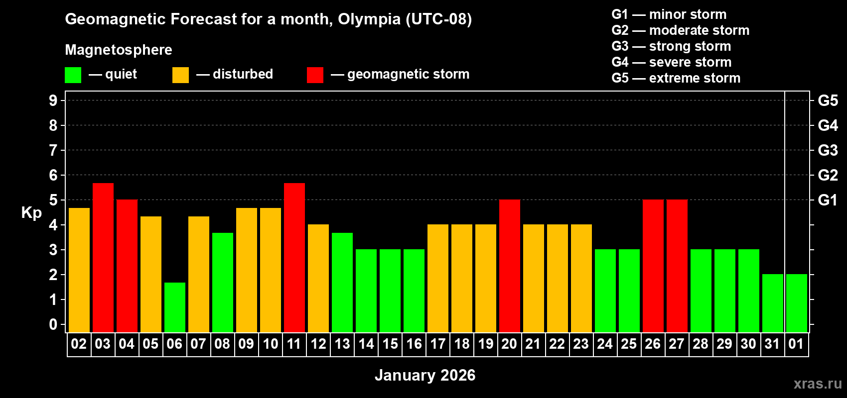 Forecast of the daily maximal value of geomagnetic index&nbsp;Kp for <b>1 month</b> (31 days) <b>from Jan 02, 2026 to Feb 01, 2026</b>