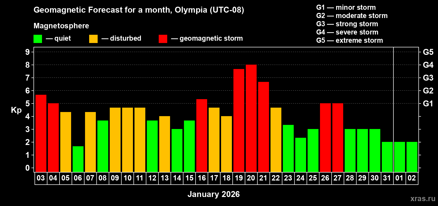 Forecast of the daily maximal value of geomagnetic index Kp for <b>1 month</b> (31 days) <b>from Jan 03, 2026 to Feb 02, 2026</b>