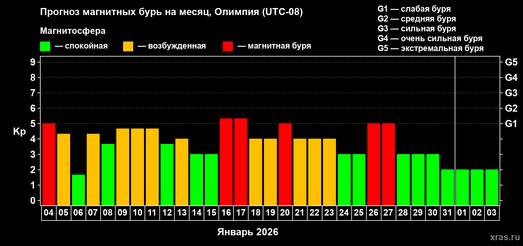 Прогноз максимального суточного геомагнитного индекса&nbsp;Kp на <b>1 месяц</b> (31 день) <b>с 04 января по 03 февраля 2026 г</b>