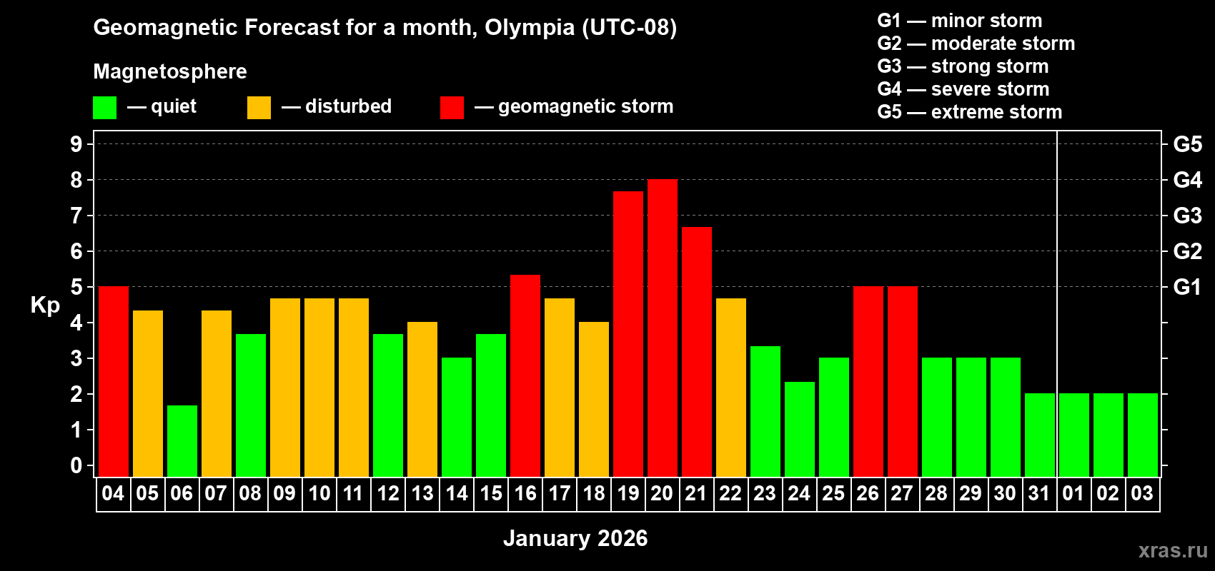 Forecast of the daily maximal value of geomagnetic index Kp for <b>1 month</b> (31 days) <b>from Jan 04, 2026 to Feb 03, 2026</b>