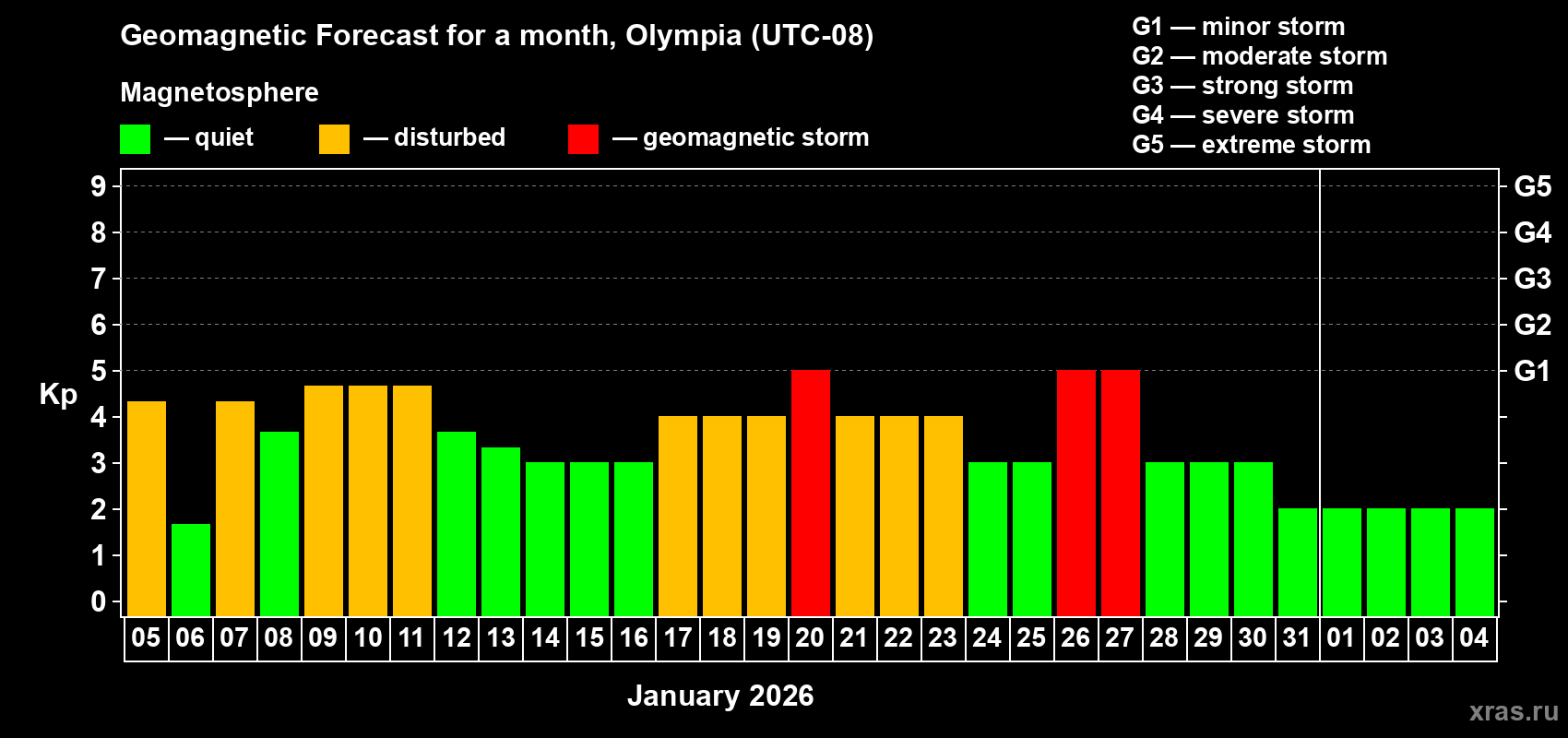 Forecast of the daily maximal value of geomagnetic index&nbsp;Kp for <b>1 month</b> (31 days) <b>from Jan 05, 2026 to Feb 04, 2026</b>