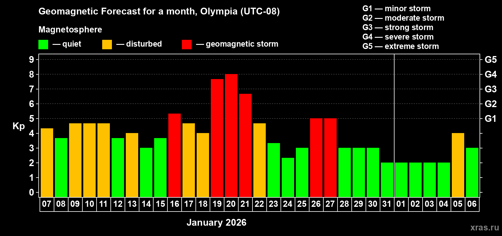 Forecast of the daily maximal value of geomagnetic index Kp for <b>1 month</b> (31 days) <b>from Jan 07, 2026 to Feb 06, 2026</b>
