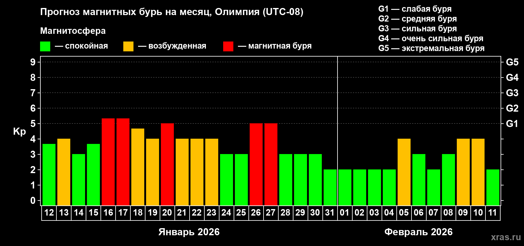 Прогноз максимального суточного геомагнитного индекса&nbsp;Kp на <b>1 месяц</b> (31 день) <b>с 12 января по 11 февраля 2026 г</b>