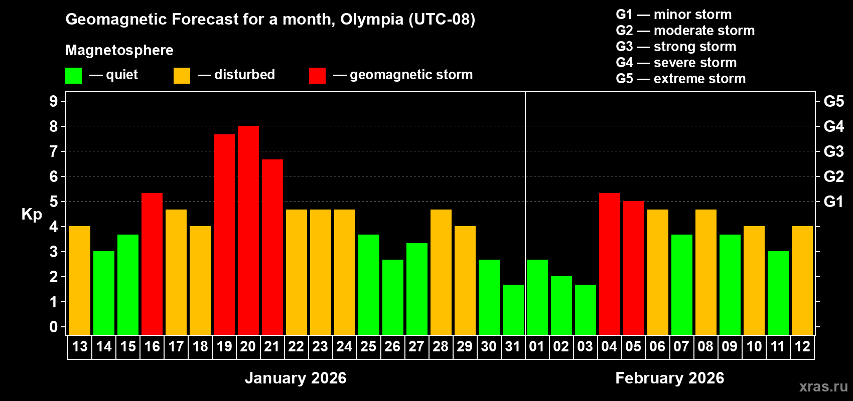Forecast of the daily maximal value of geomagnetic index&nbsp;Kp for <b>1 month</b> (31 days) <b>from Jan 13, 2026 to Feb 12, 2026</b>
