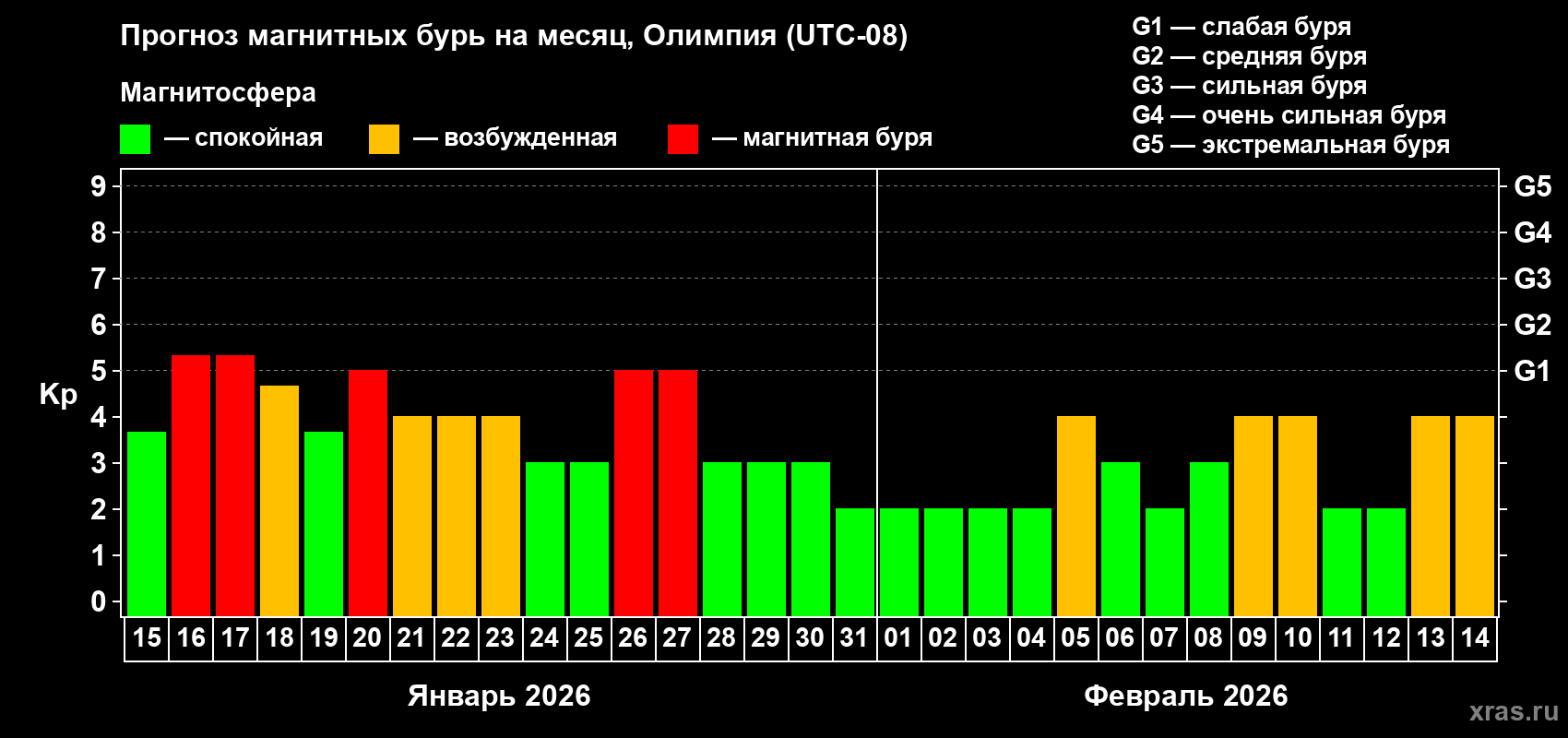 Прогноз максимального суточного геомагнитного индекса&nbsp;Kp на <b>1 месяц</b> (31 день) <b>с 15 января по 14 февраля 2026 г</b>