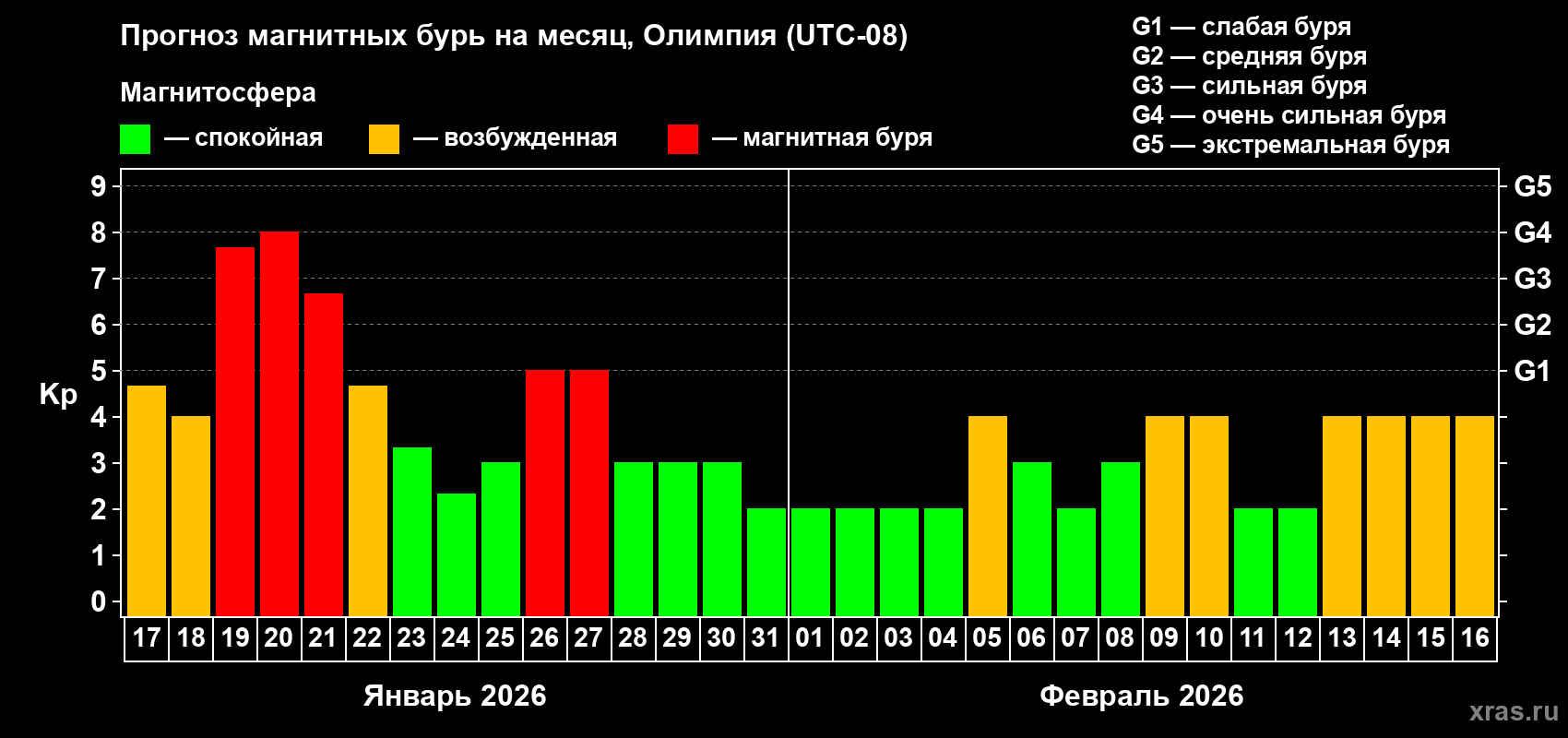 Прогноз максимального суточного геомагнитного индекса Kp на <b>1 месяц</b> (31 день) <b>с 17 января по 16 февраля 2026 г</b>