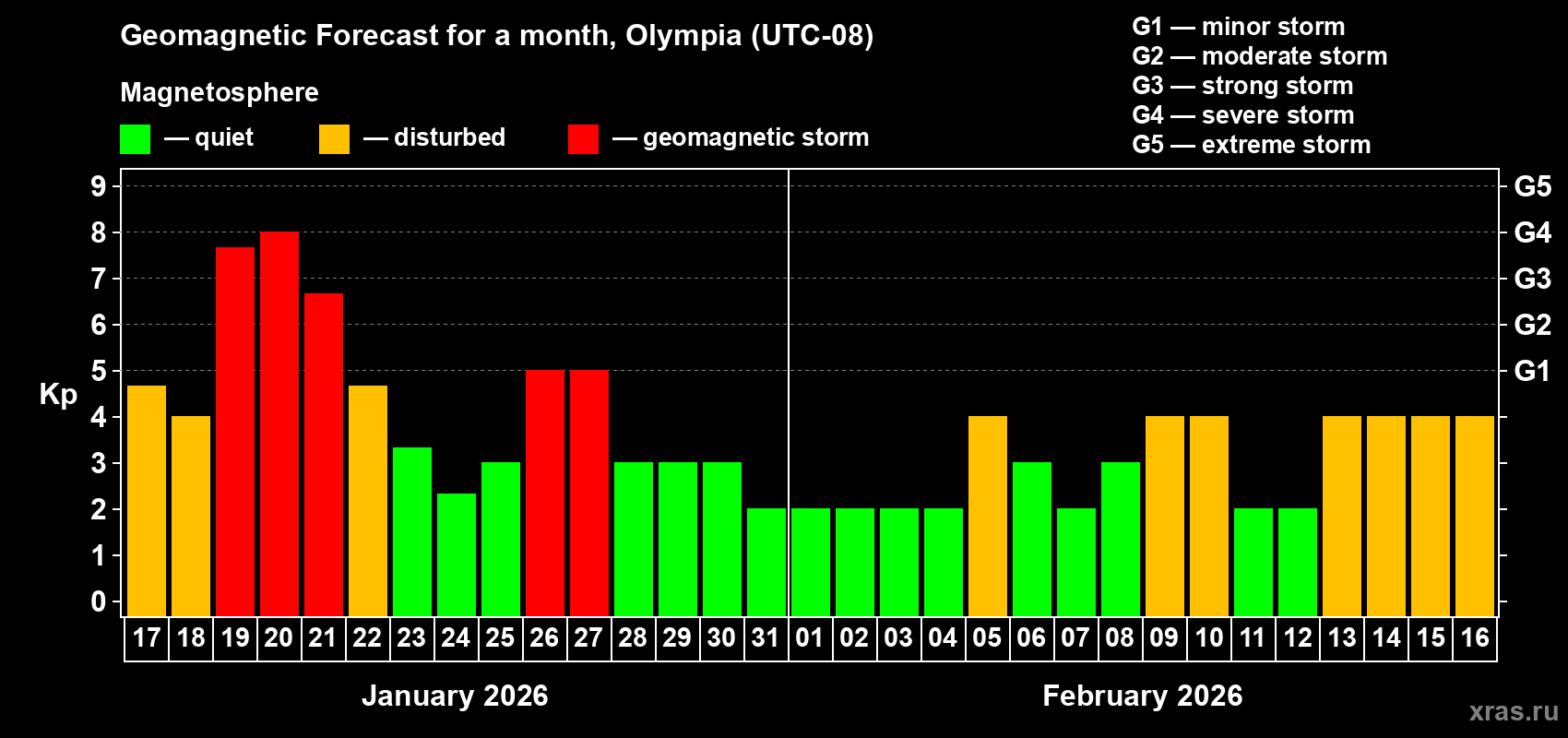 Forecast of the daily maximal value of geomagnetic index Kp for <b>1 month</b> (31 days) <b>from Jan 17, 2026 to Feb 16, 2026</b>
