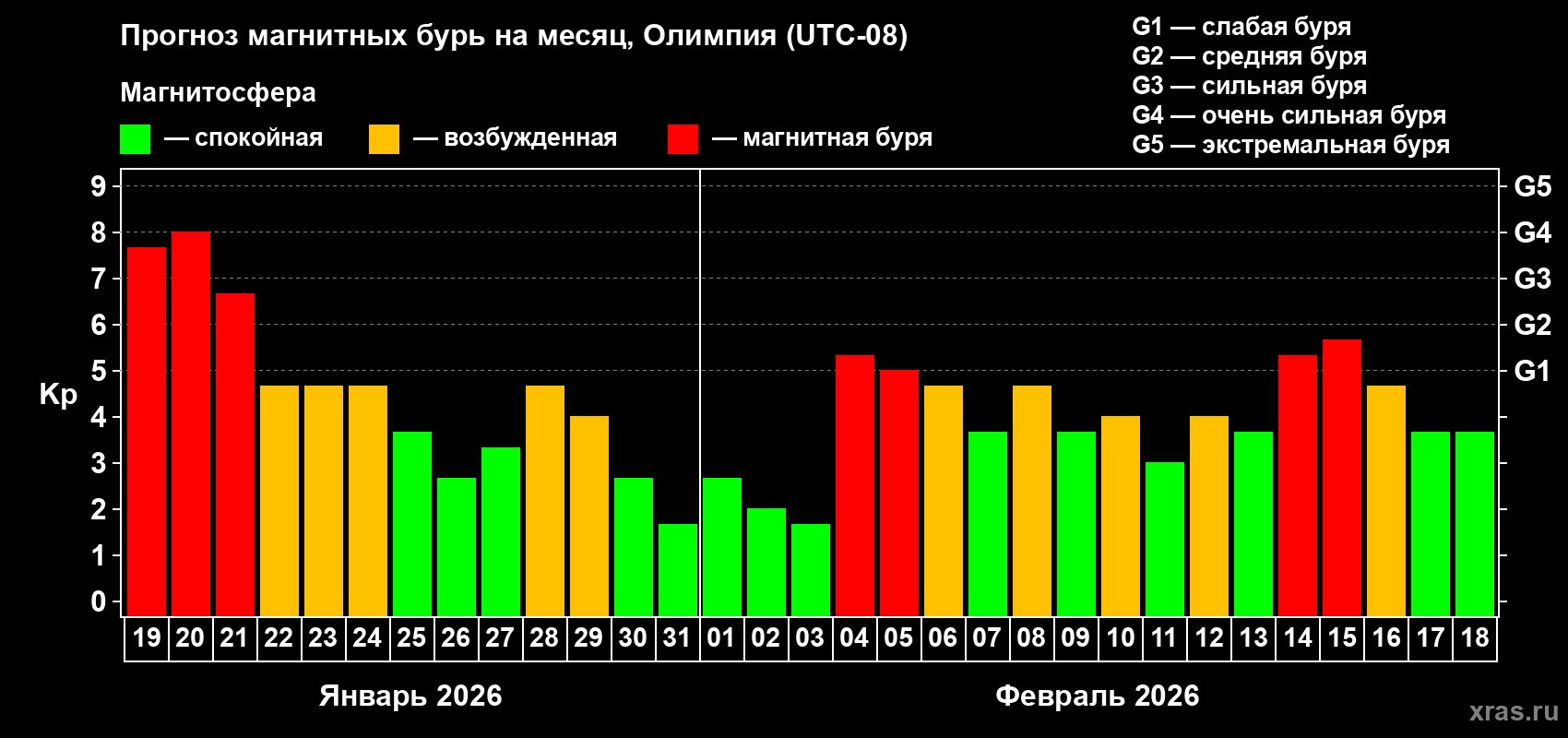 Прогноз максимального суточного геомагнитного индекса&nbsp;Kp на <b>1 месяц</b> (31 день) <b>с 19 января по 18 февраля 2026 г</b>