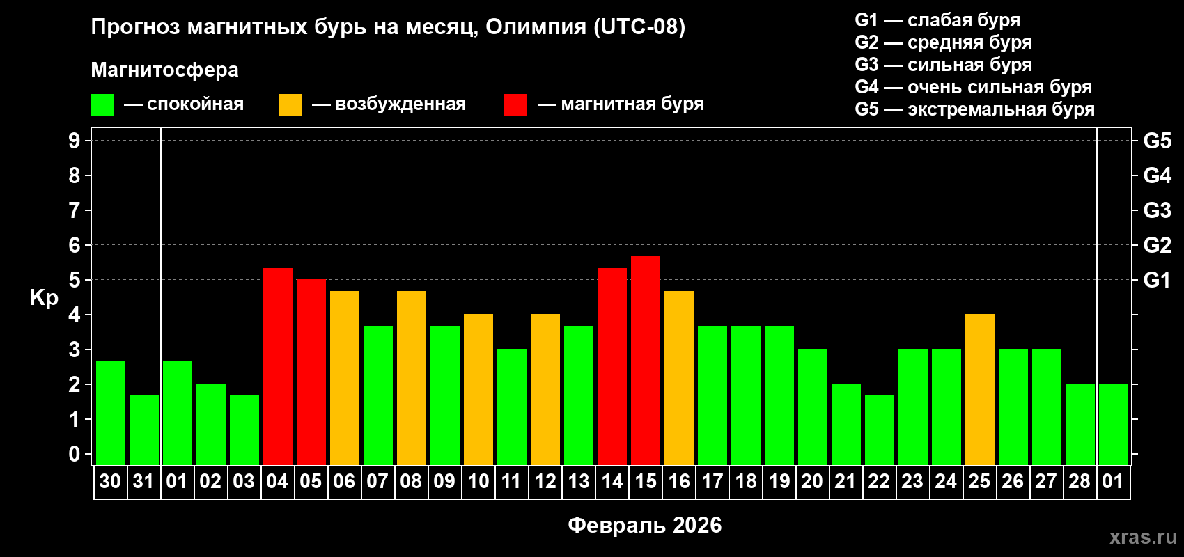 Прогноз максимального суточного геомагнитного индекса&nbsp;Kp на <b>1 месяц</b> (31 день) <b>с 30 января по 01 марта 2026 г</b>