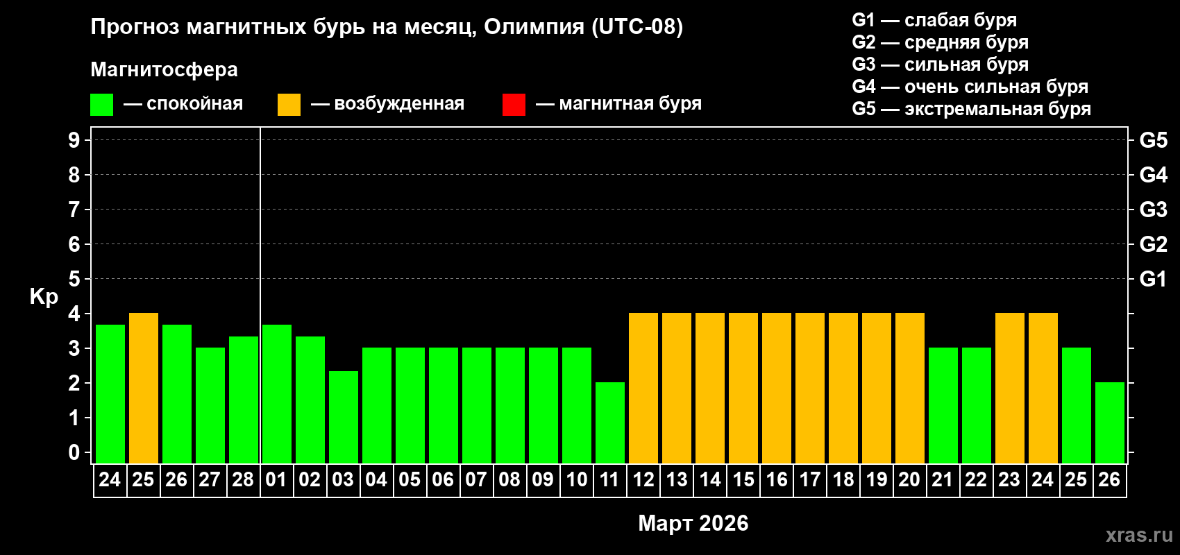 Прогноз максимального суточного геомагнитного индекса Kp на <b>1 месяц</b> (31 день) <b>с 24 февраля по 26 марта 2026 г</b>