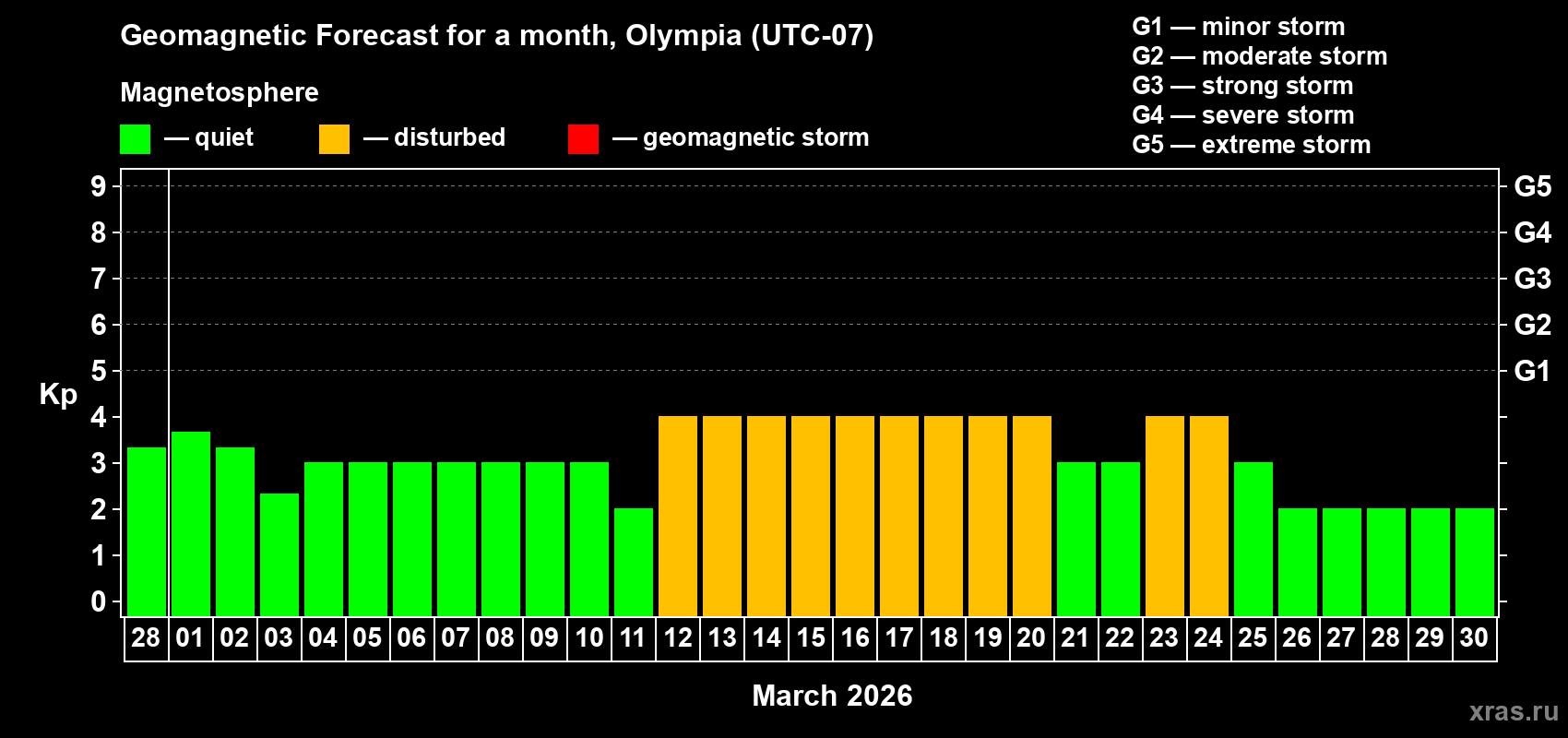 Forecast of the daily maximal value of geomagnetic index&nbsp;Kp for <b>1 month</b> (31 days) <b>from Feb 28, 2026 to Mar 30, 2026</b>