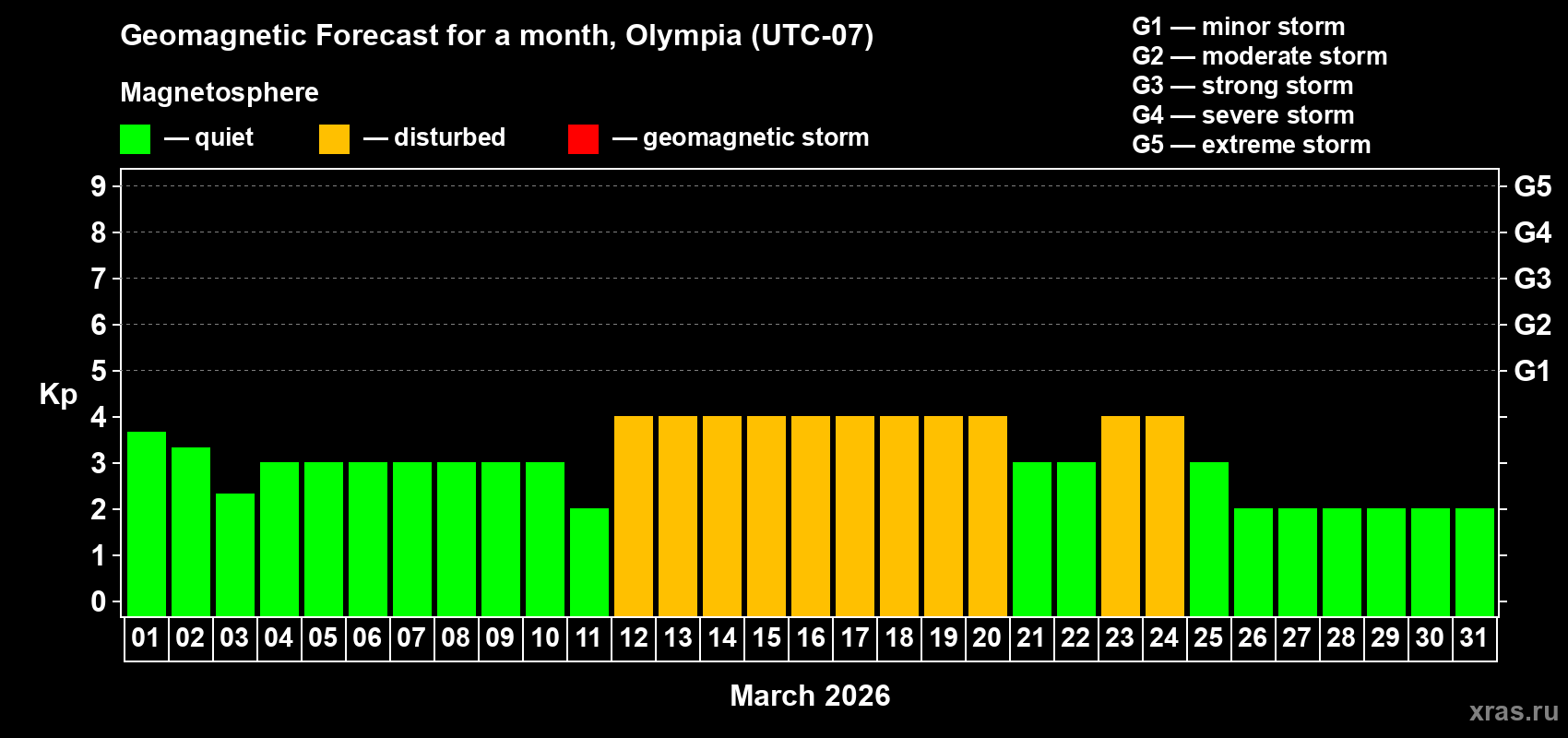 Forecast of the daily maximal value of geomagnetic index&nbsp;Kp for <b>1 month</b> (31 days) <b>from Mar 01, 2026 to Mar 31, 2026</b>