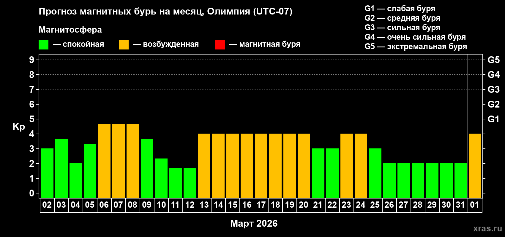 Прогноз максимального суточного геомагнитного индекса&nbsp;Kp на <b>1 месяц</b> (31 день) <b>с 02 марта по 01 апреля 2026 г</b>