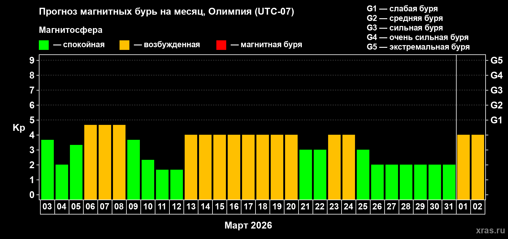 Прогноз максимального суточного геомагнитного индекса&nbsp;Kp на <b>1 месяц</b> (31 день) <b>с 03 марта по 02 апреля 2026 г</b>