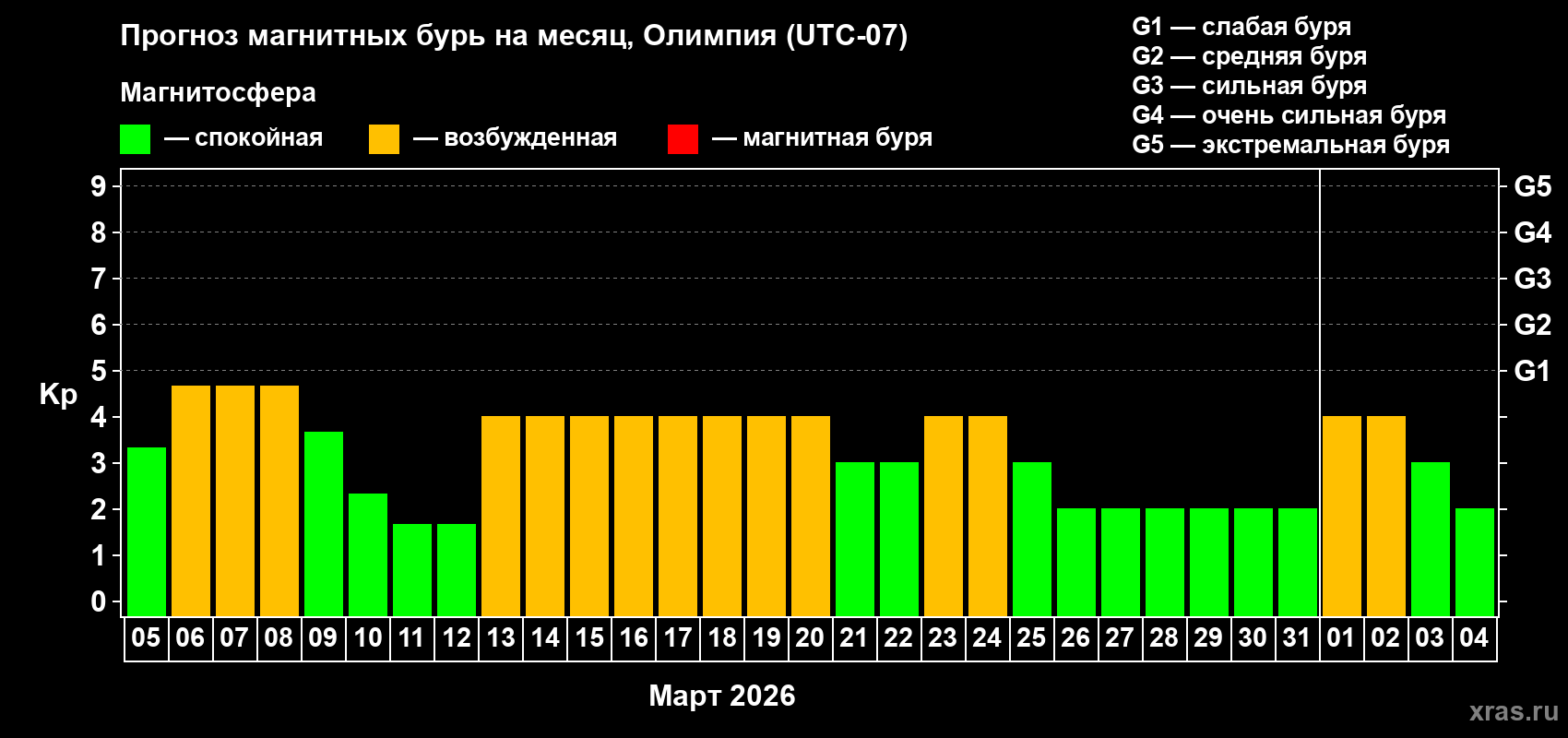 Прогноз максимального суточного геомагнитного индекса&nbsp;Kp на <b>1 месяц</b> (31 день) <b>с 05 марта по 04 апреля 2026 г</b>