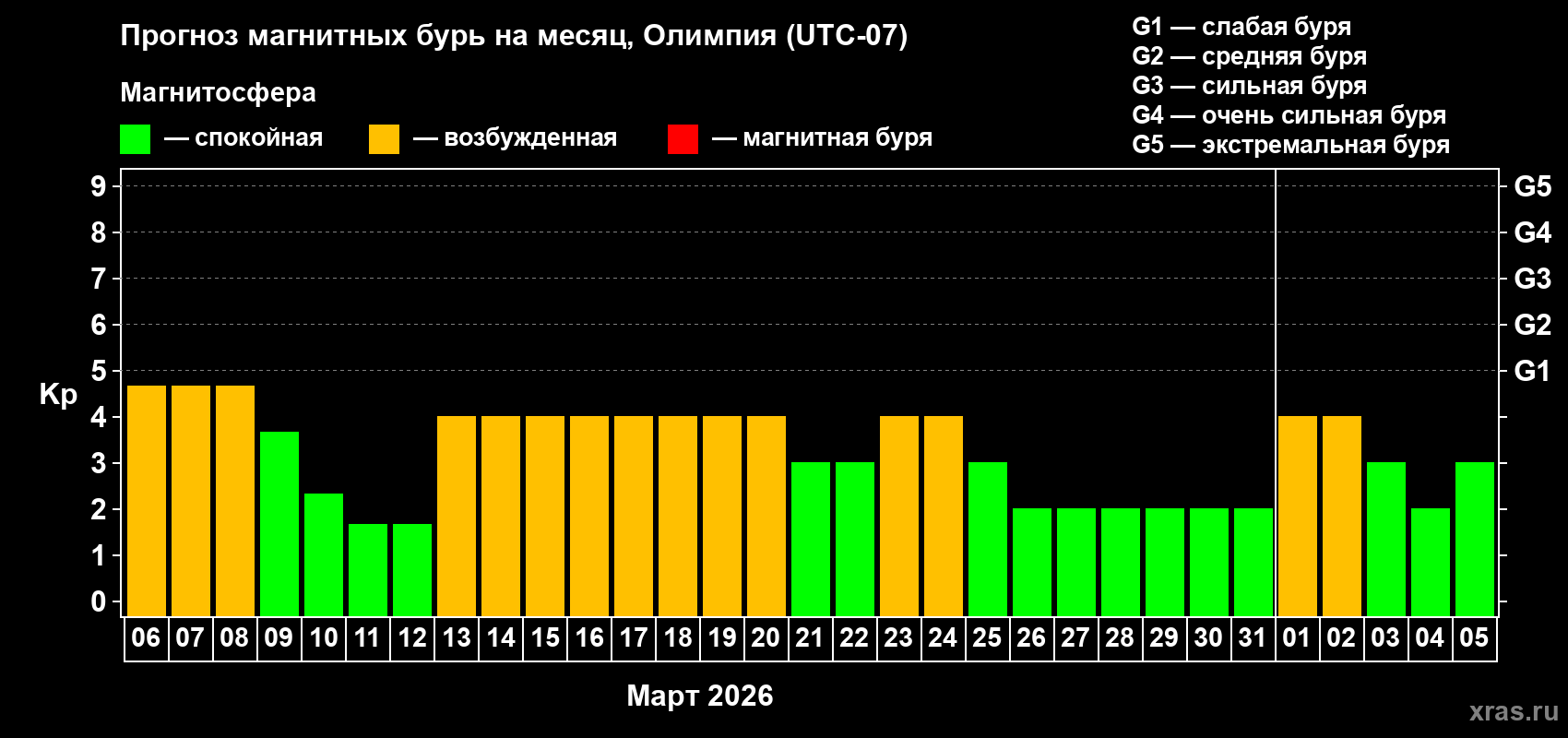 Прогноз максимального суточного геомагнитного индекса&nbsp;Kp на <b>1 месяц</b> (31 день) <b>с 06 марта по 05 апреля 2026 г</b>