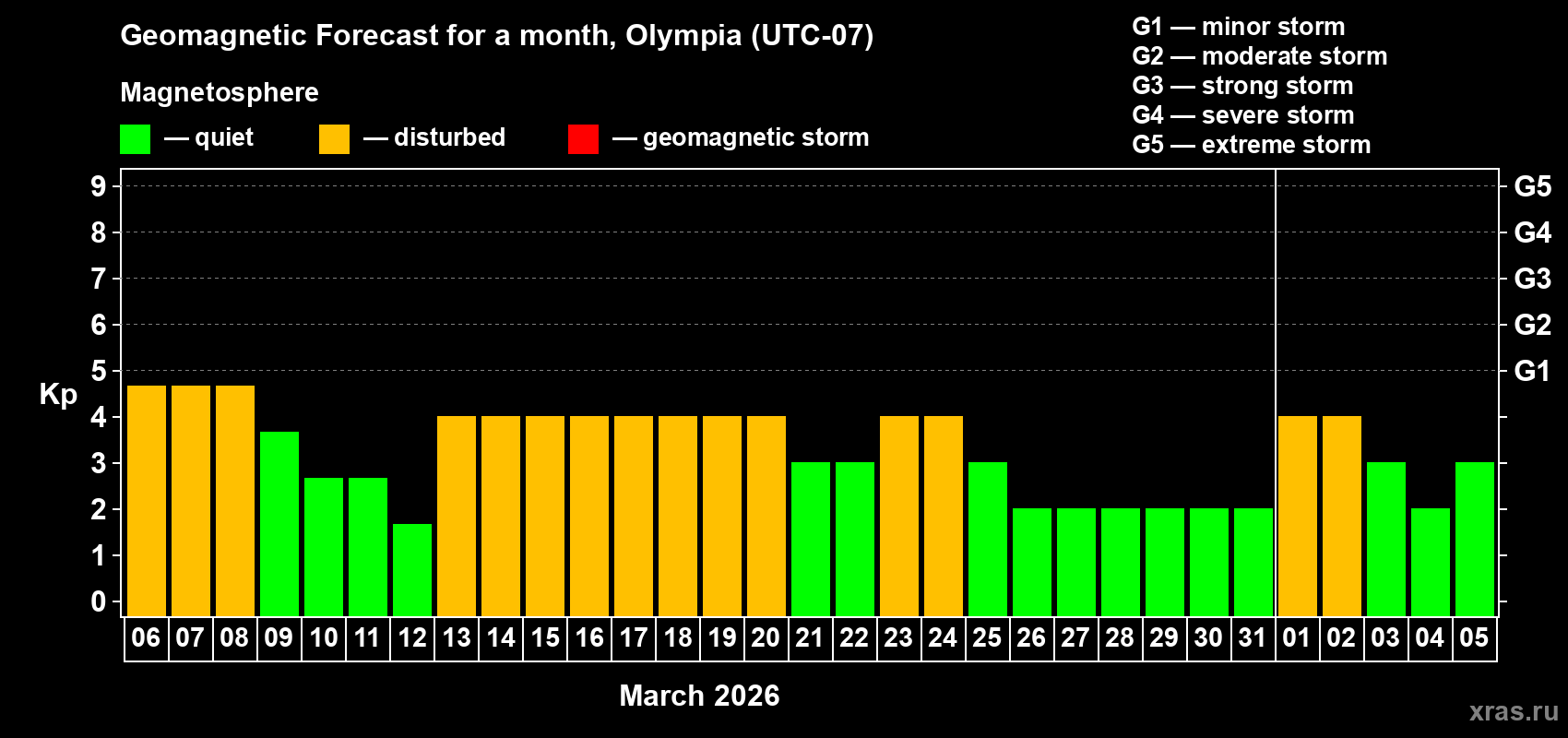 Forecast of the daily maximal value of geomagnetic index&nbsp;Kp for <b>1 month</b> (31 days) <b>from Mar 06, 2026 to Apr 05, 2026</b>